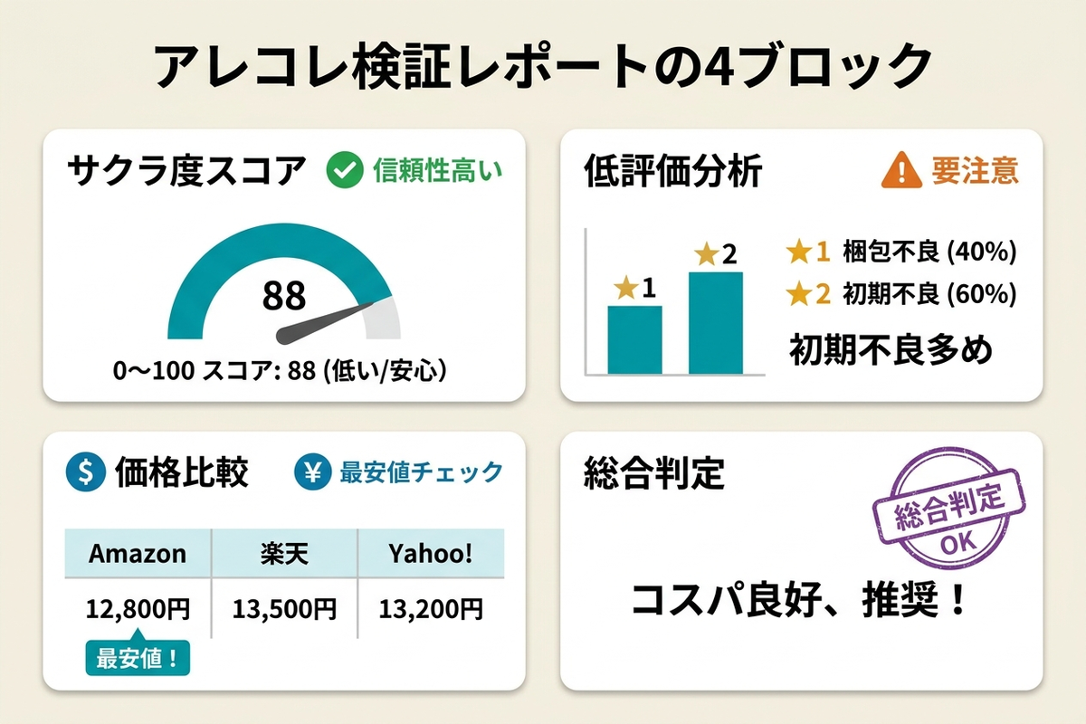 検証レポートを構成する4ブロックの全体像