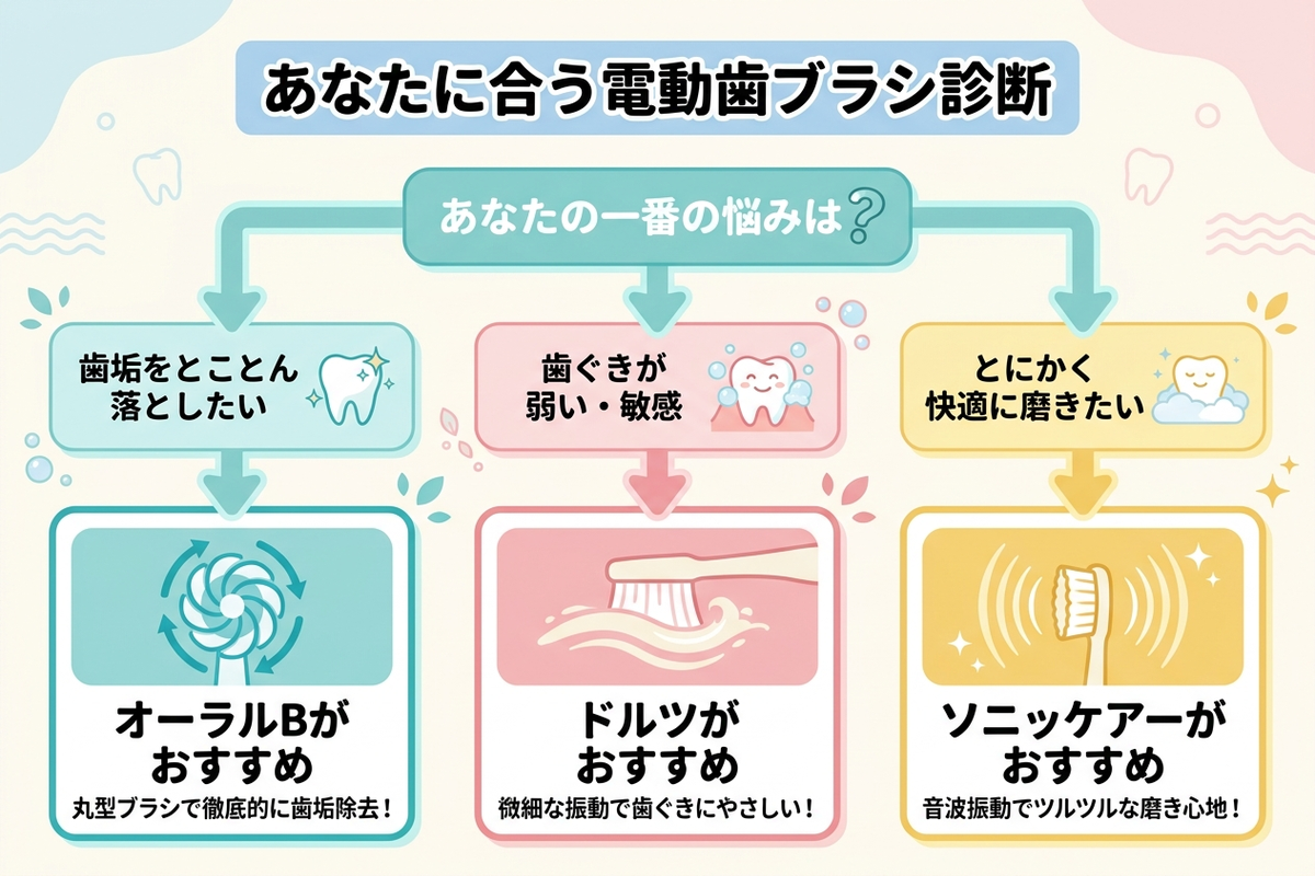 あなたに合う電動歯ブラシ診断フローチャート