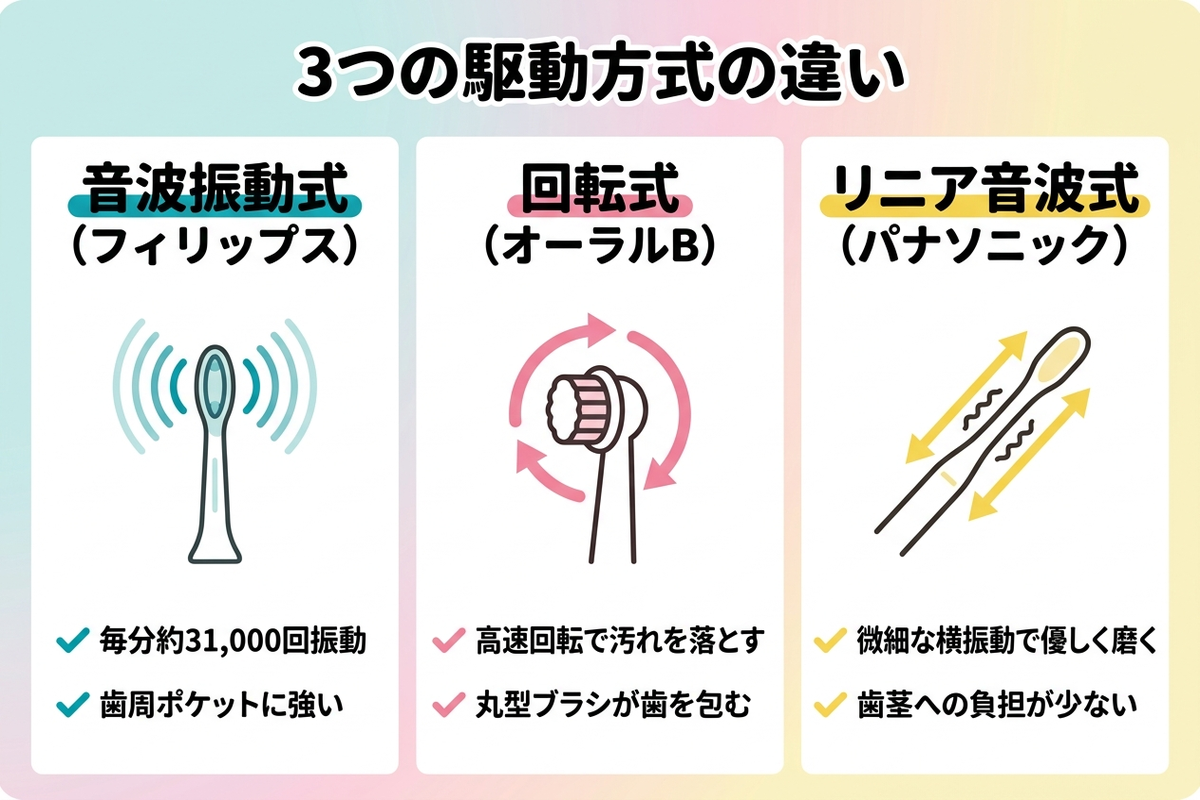 3つの駆動方式の違い：音波振動式・回転式・リニア音波式
