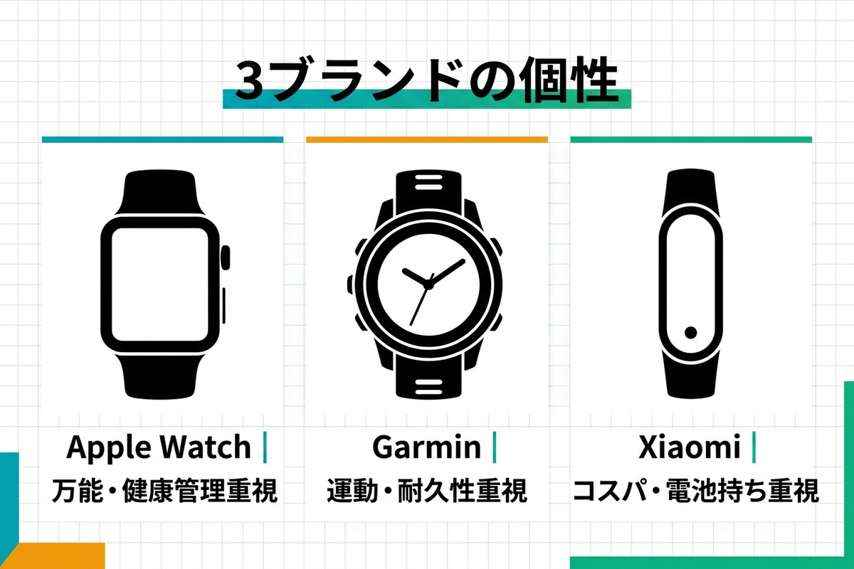 Apple・Garmin・Xiaomi 3ブランドの個性