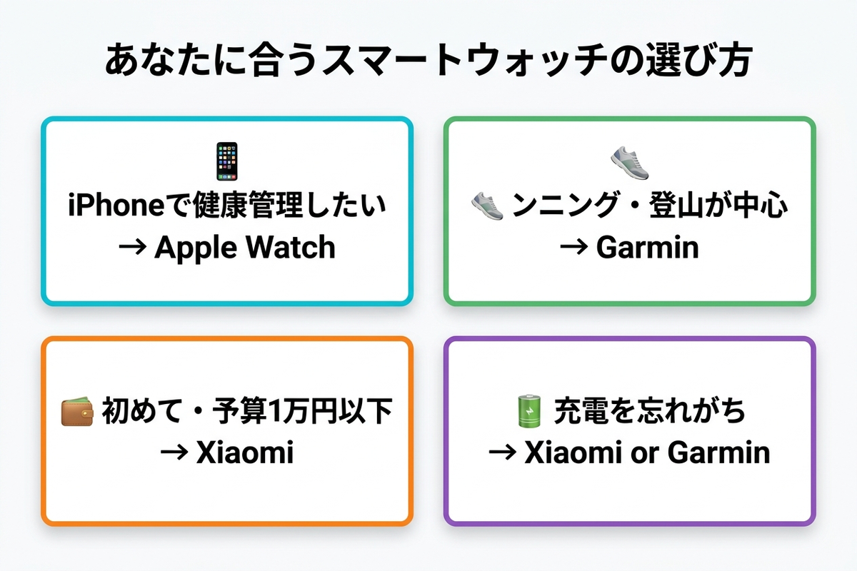 ユーザータイプ別おすすめスマートウォッチ