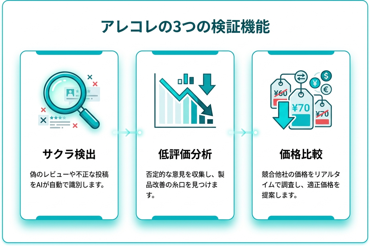 アレコレの3つの検証機能