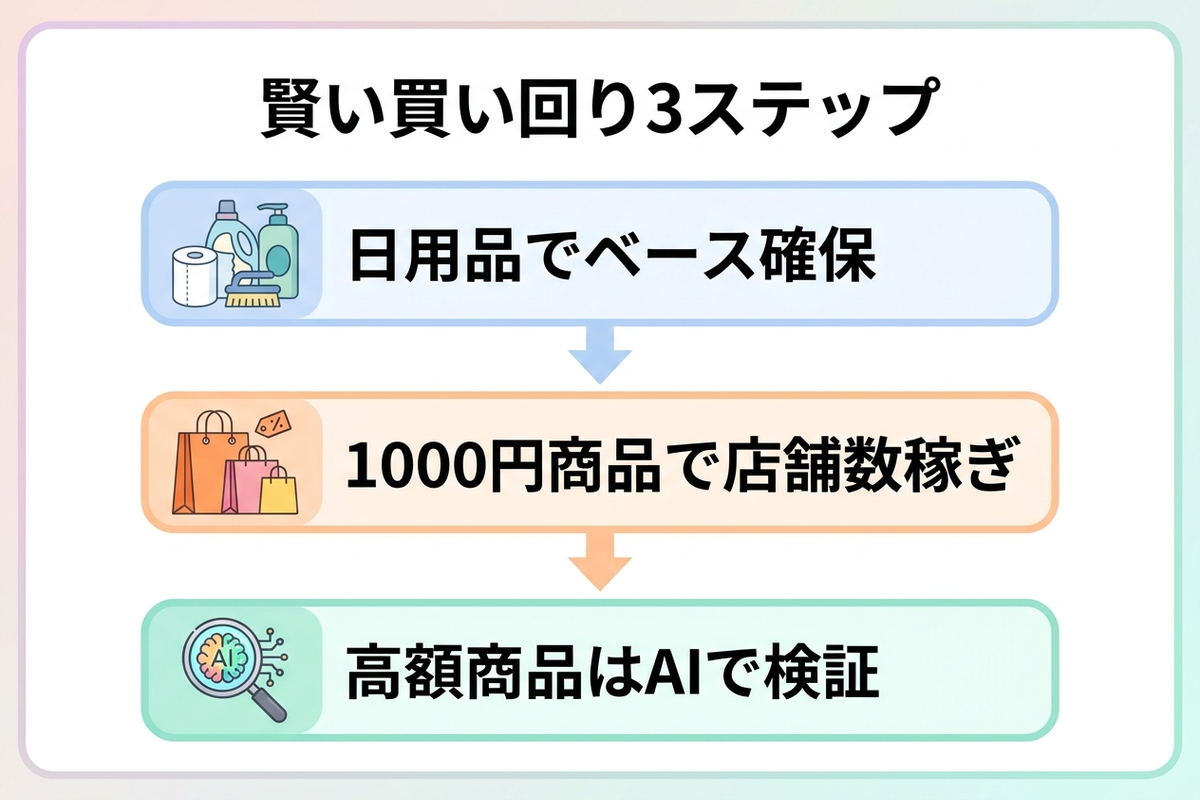 賢い買い回り3ステップ