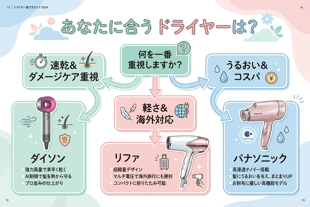 ヘアドライヤー選び方フローチャート