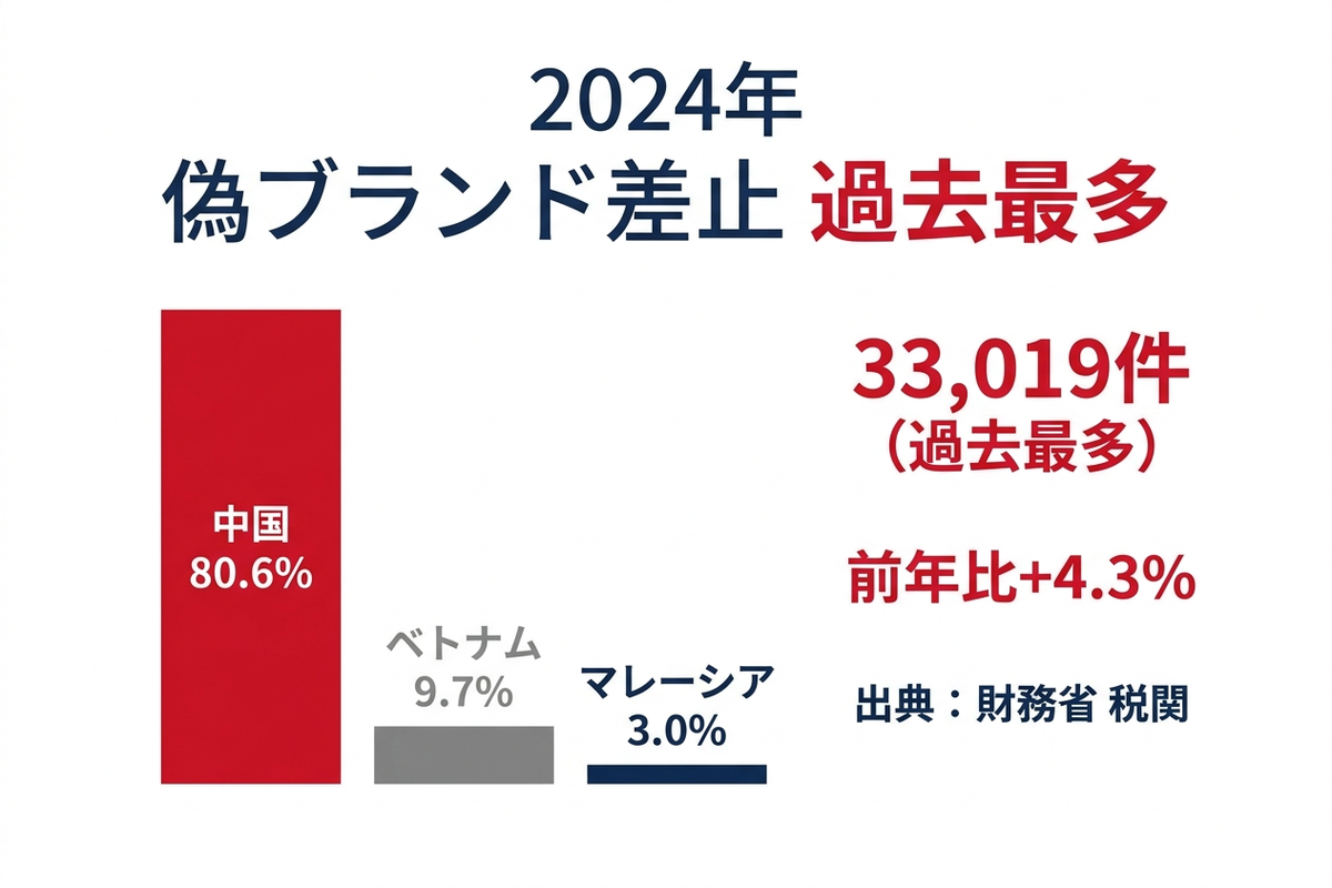 2024年 偽ブランド差止 過去最多