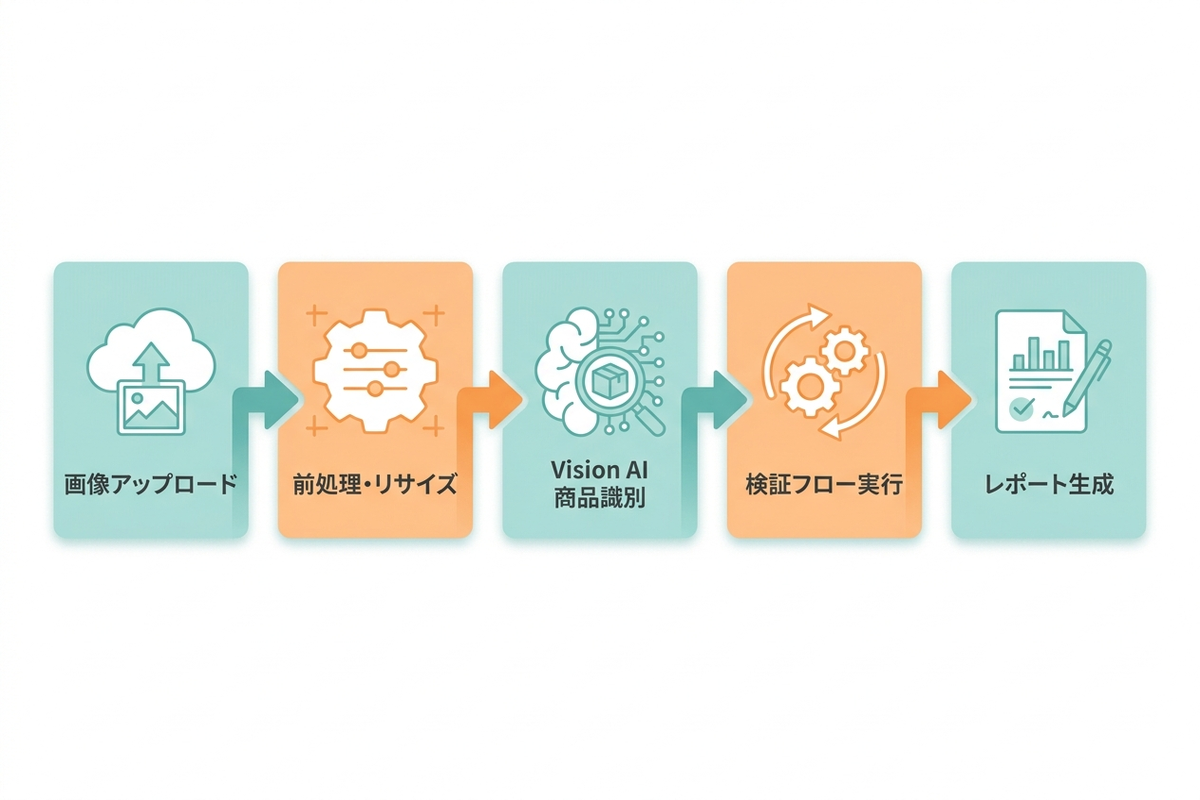 アレコレの画像識別→検証パイプライン