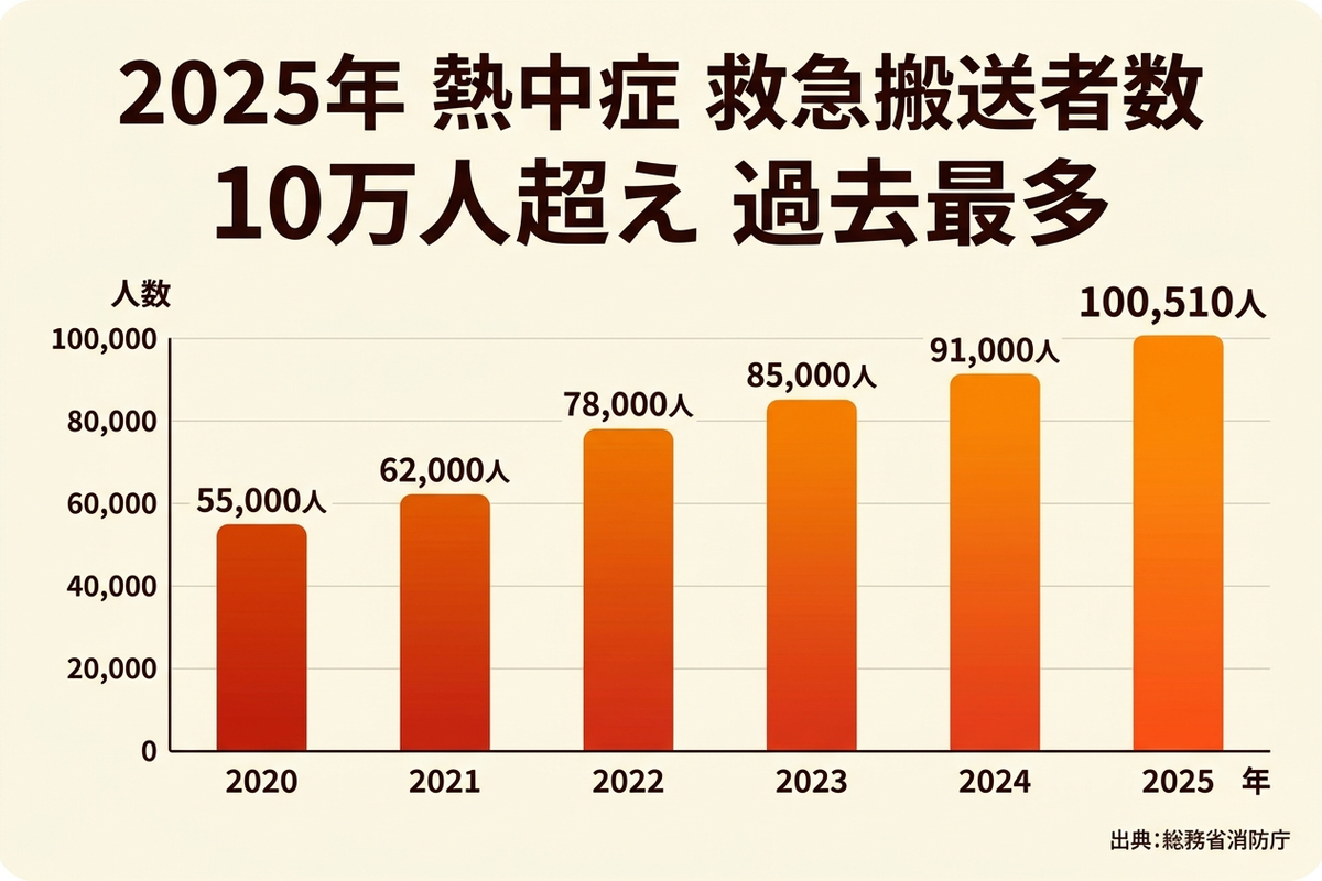 2025年熱中症救急搬送10万人超えのグラフ