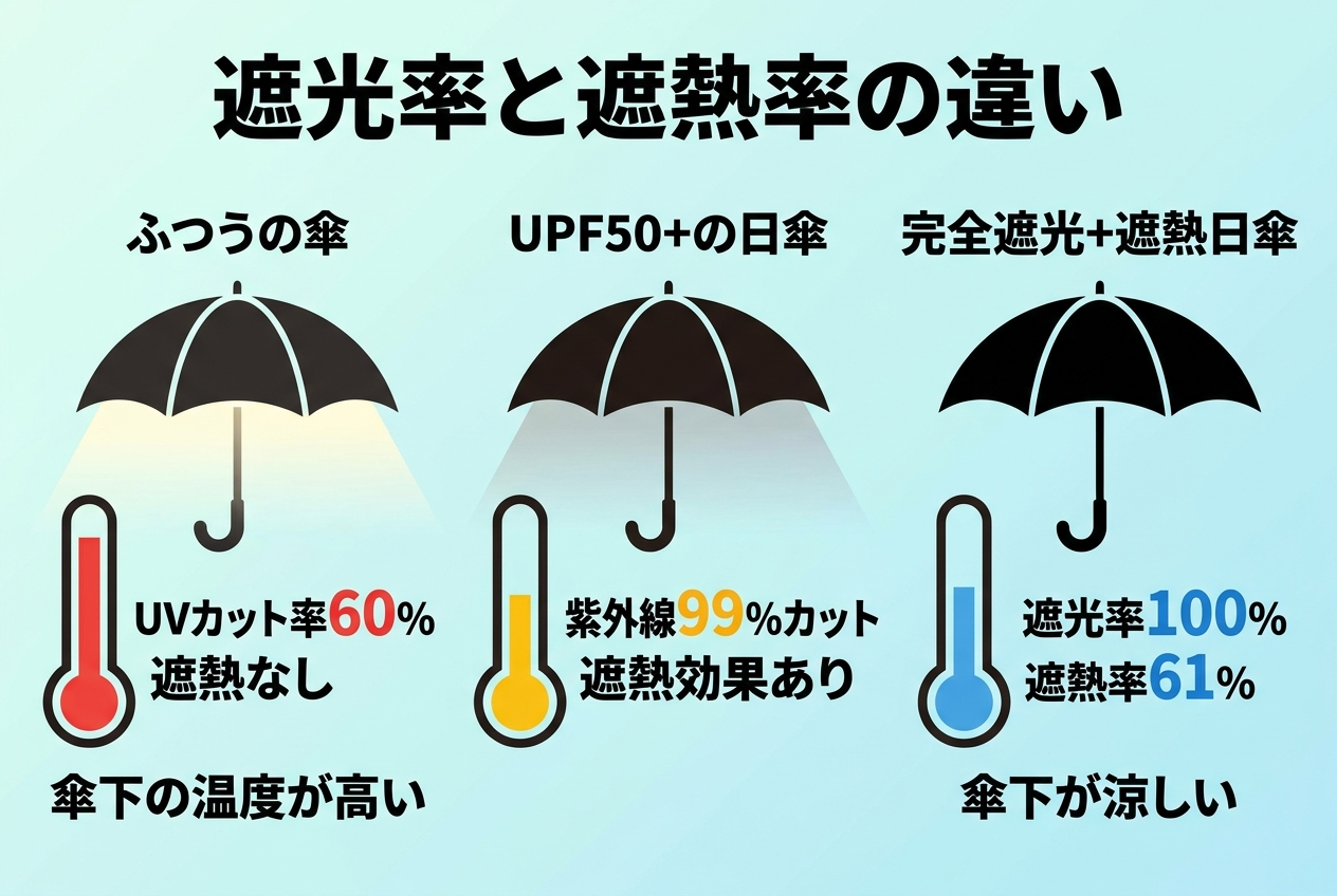 遮光率と遮熱率の違いを解説した日傘比較インフォグラフィック