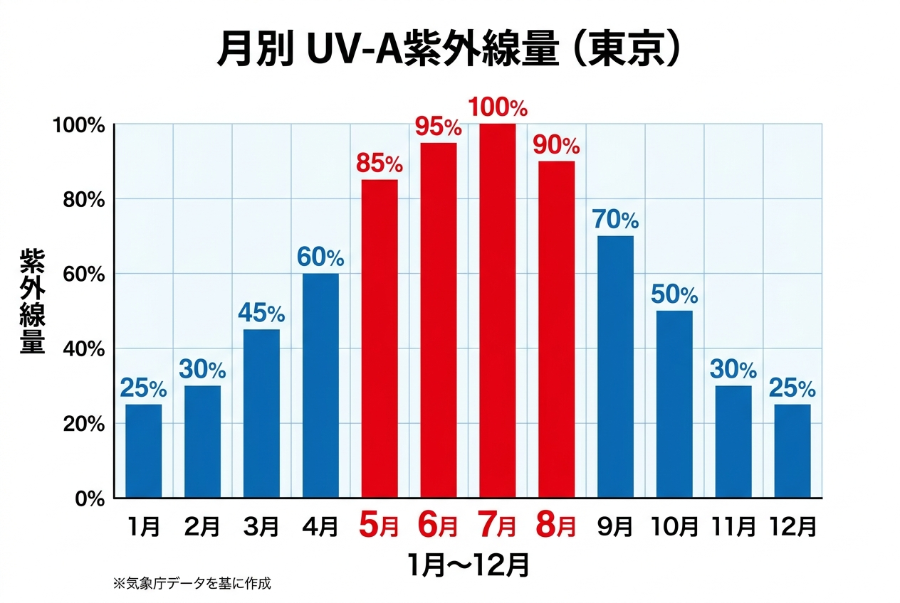 月別UV-A紫外線量の棒グラフ（5月〜8月がピーク）