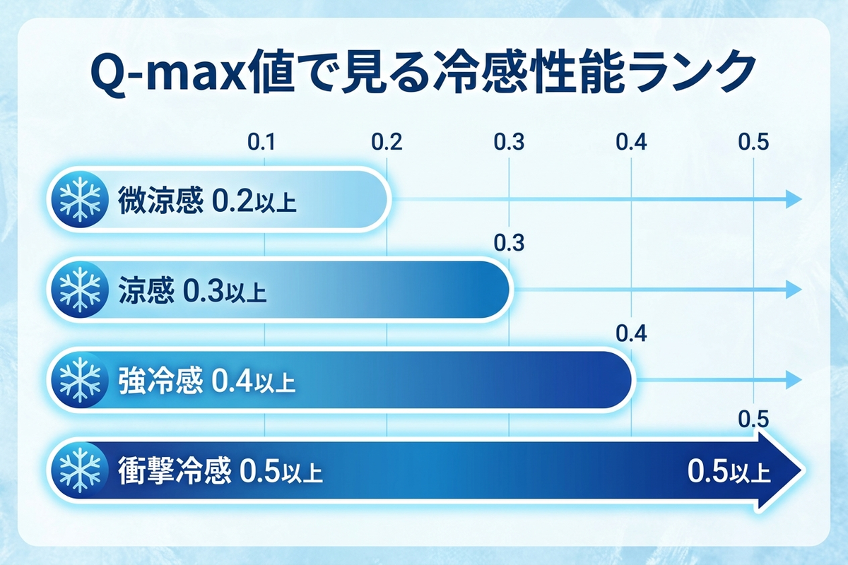Q-max値による冷感性能ランクを示すグラフ