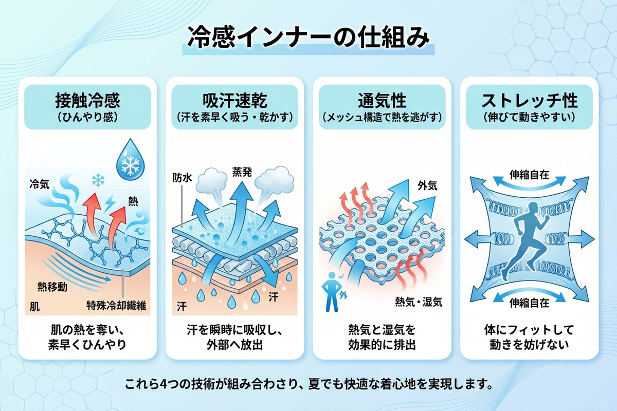 冷感インナーの仕組み——接触冷感・吸汗速乾・通気性・ストレッチを示すインフォグラフィック
