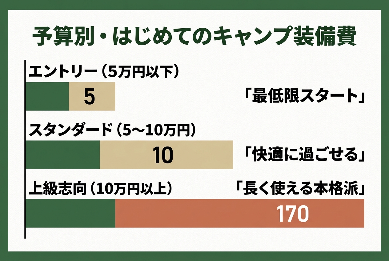 予算別キャンプ装備の比較