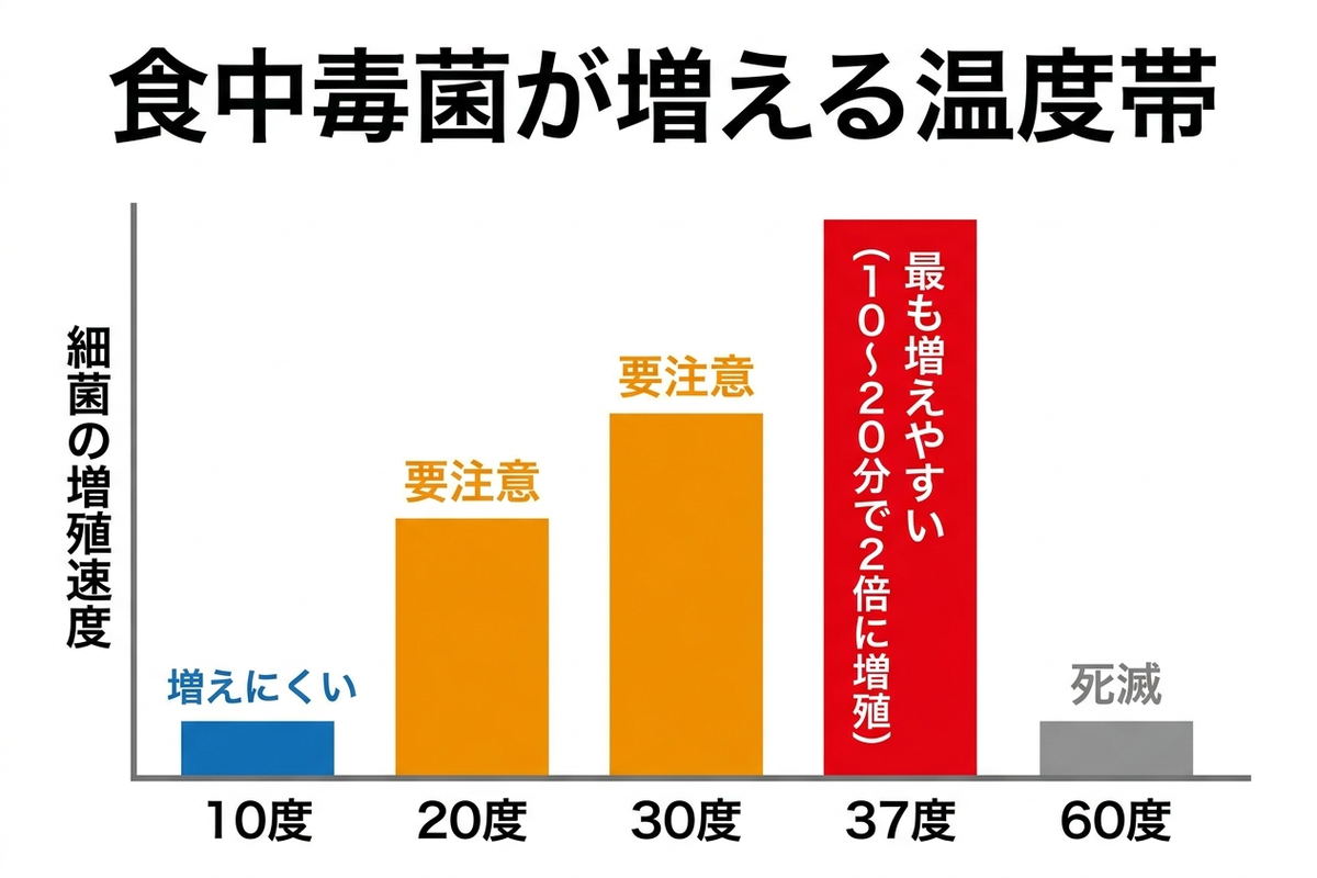 食中毒菌が増える温度帯のグラフ