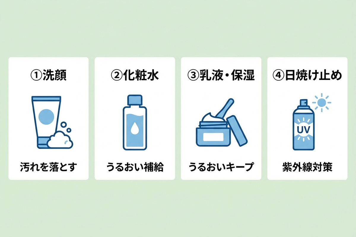 メンズスキンケア4ステップのインフォグラフィック