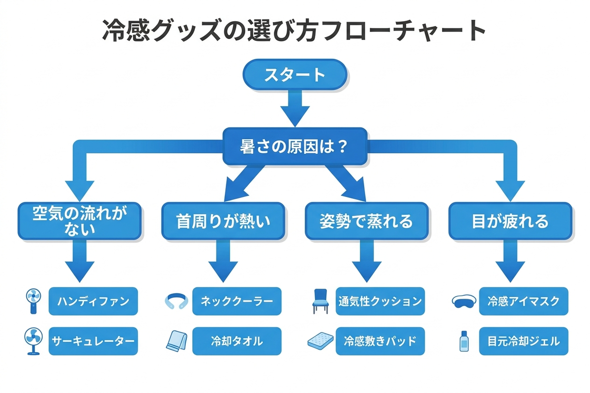 冷感グッズの選び方フローチャート