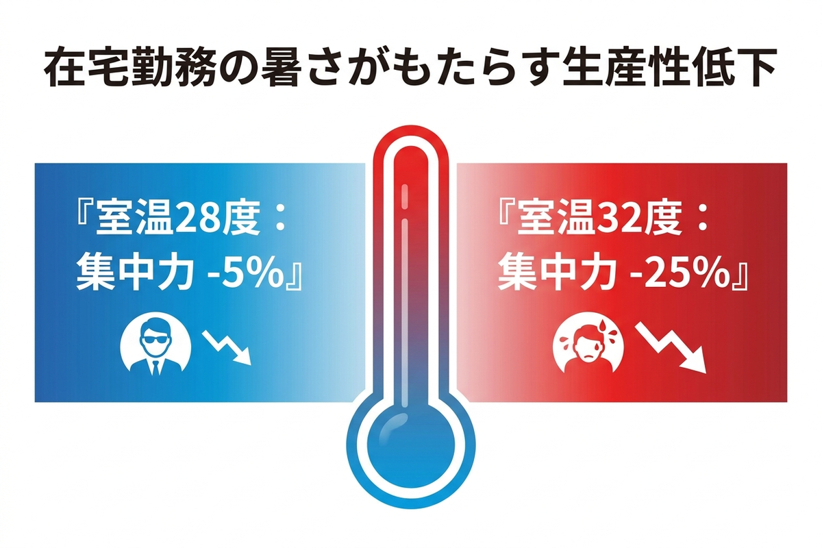 在宅勤務の暑さがもたらす生産性低下のインフォグラフィック