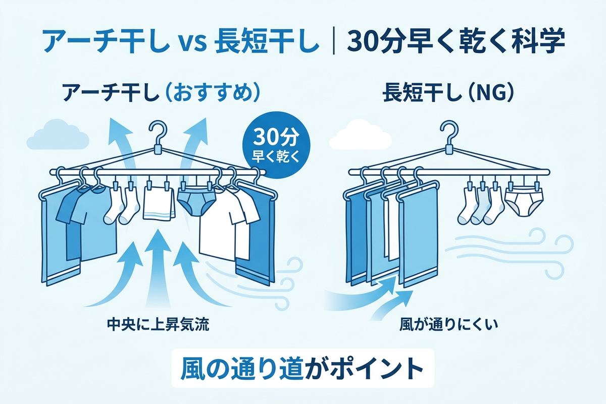 アーチ干しと長短干しの効果を比較した図解