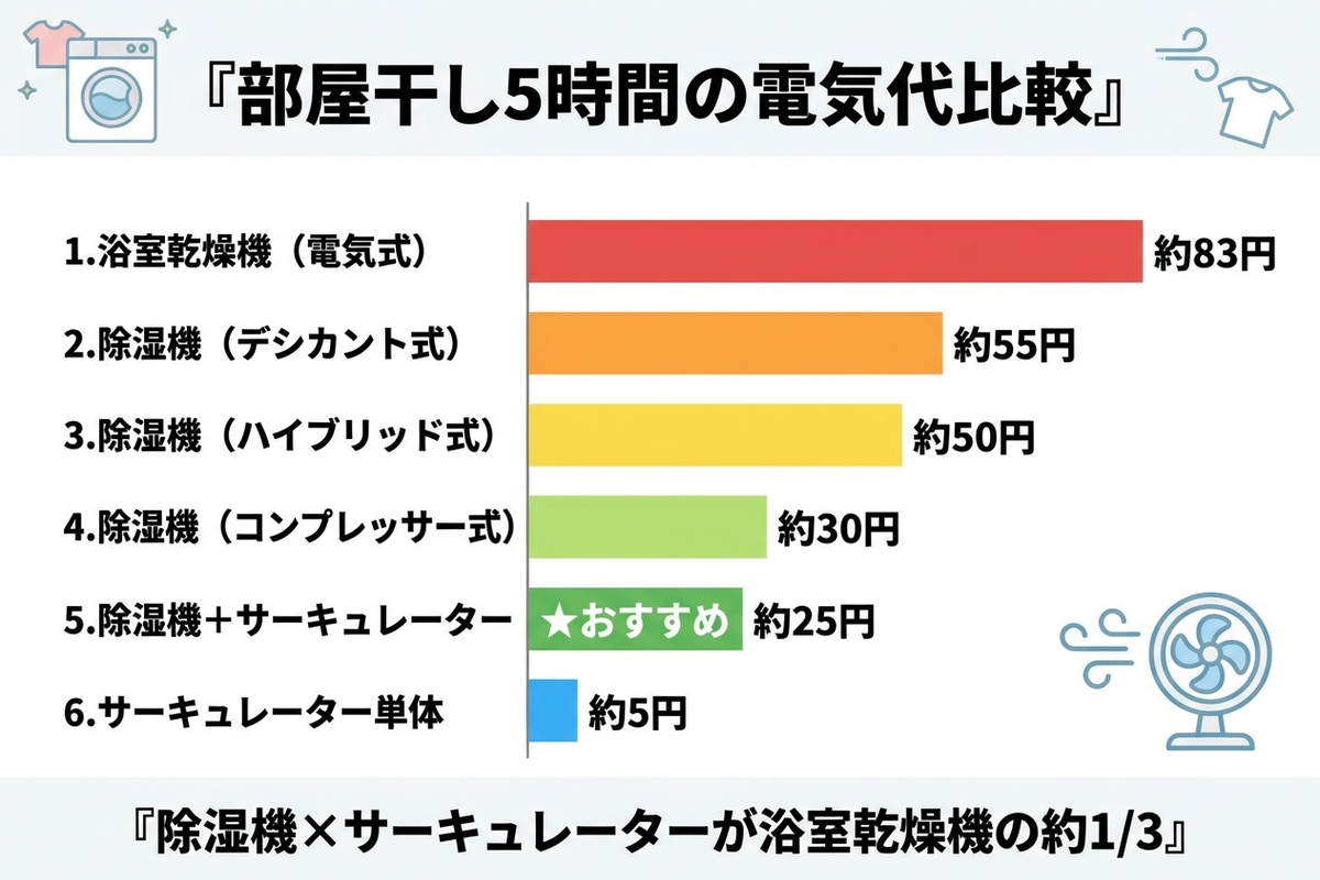 除湿機・サーキュレーター・浴室乾燥機の電気代比較表