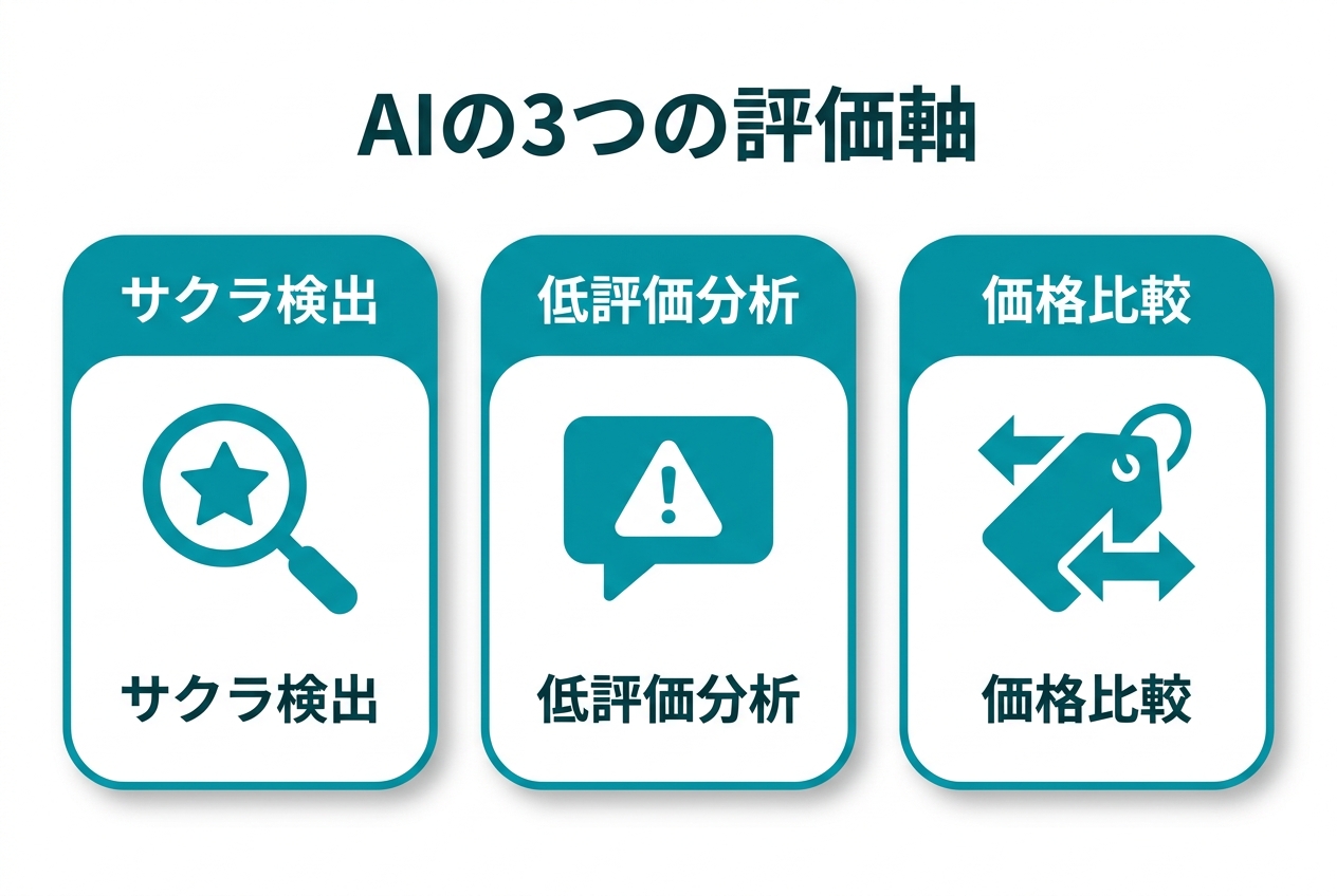AIの3つの評価軸