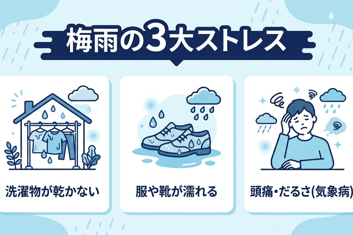 梅雨の3大ストレス — 洗濯物・濡れ・気象病の図解