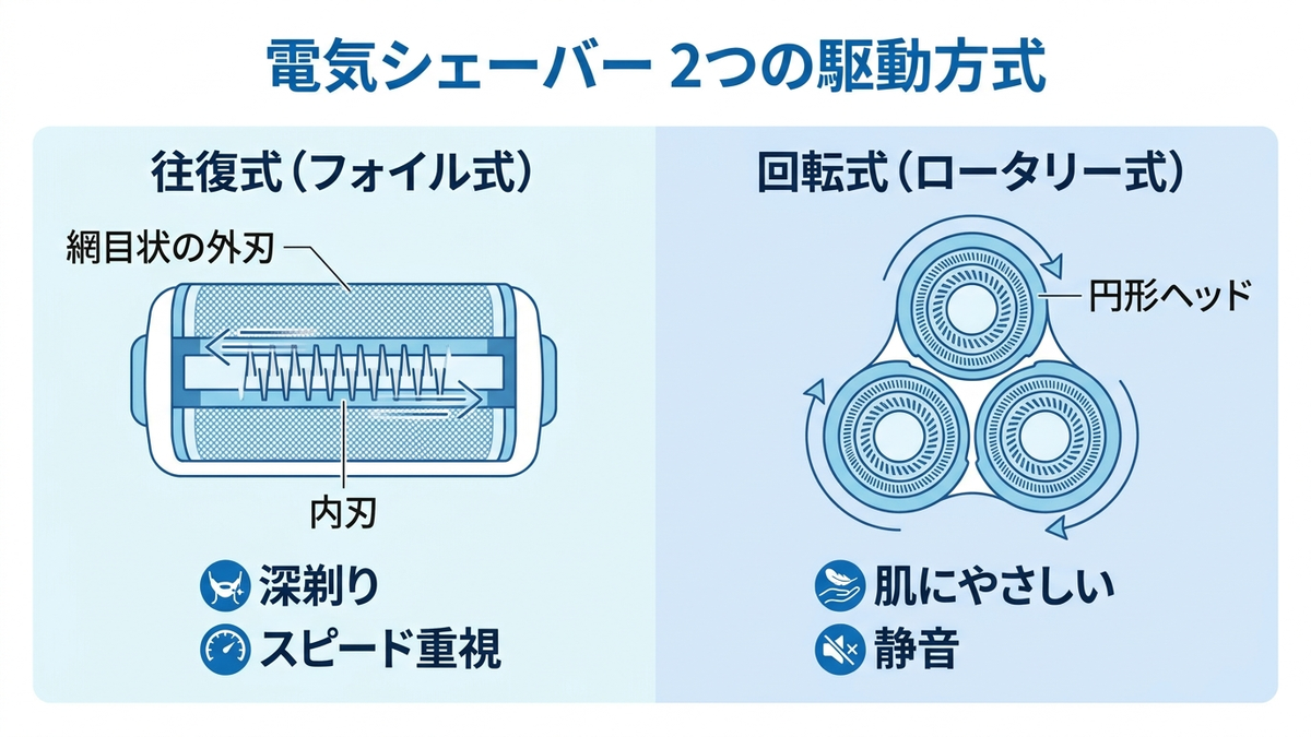 往復式と回転式の仕組みの違いを図解したイラスト