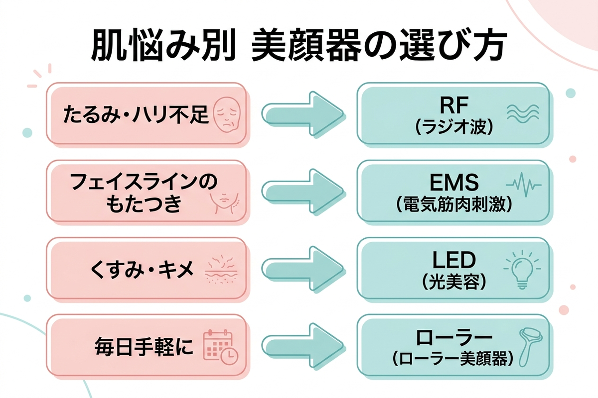 美顔器の肌悩み別の選び方チャート