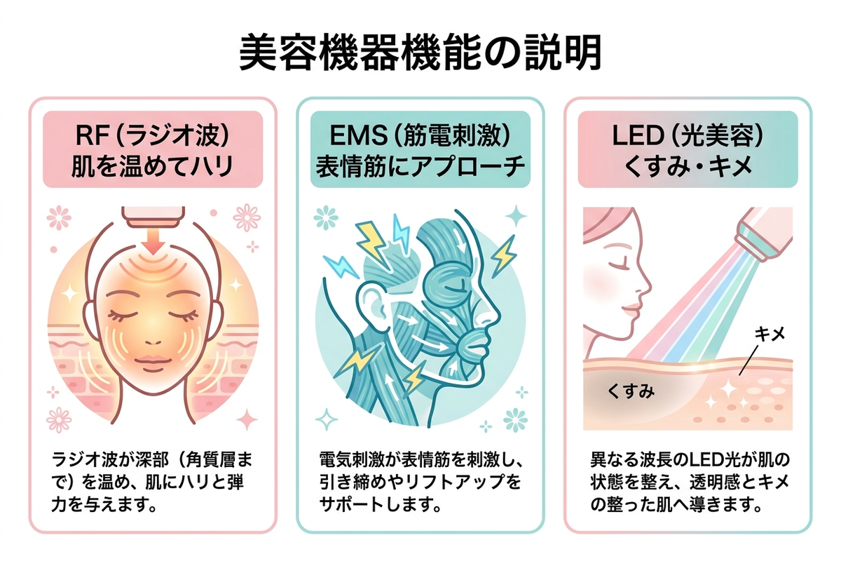 RF・EMS・LEDの機能の違いを図解したイラスト