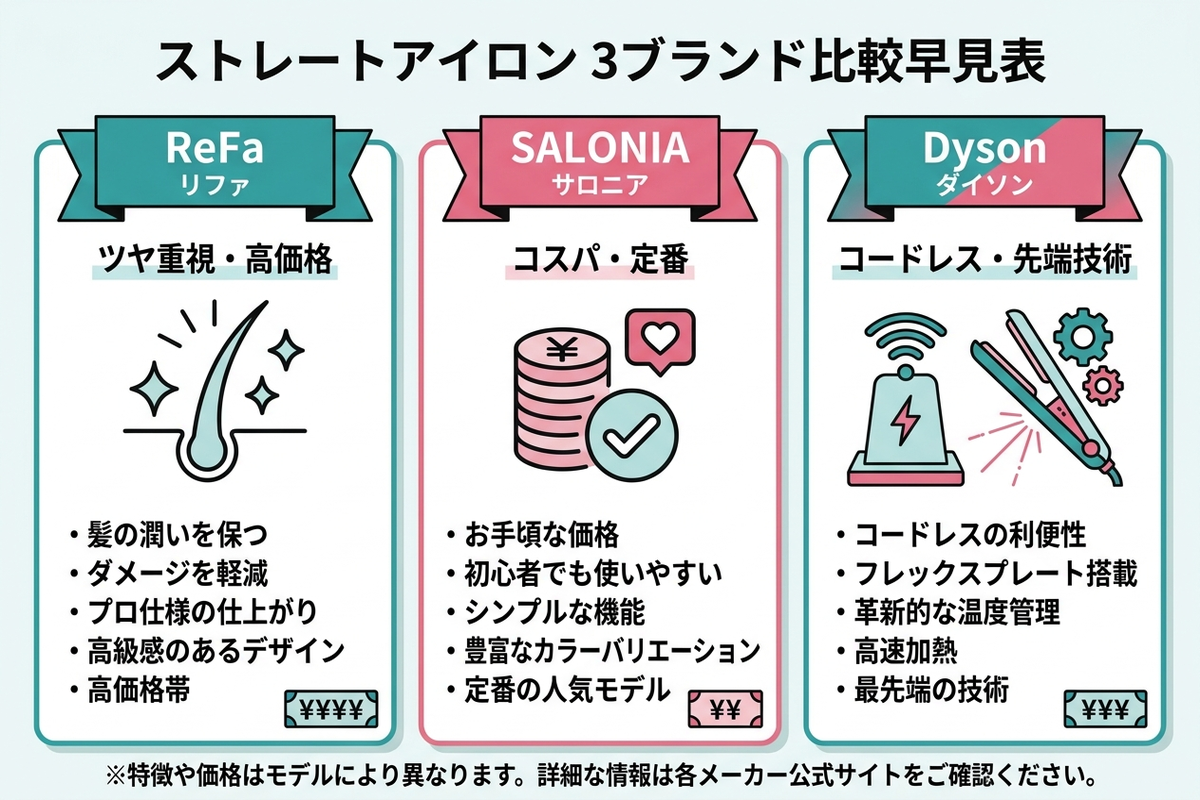 ReFa・SALONIA・ダイソンの3ブランド比較早見表