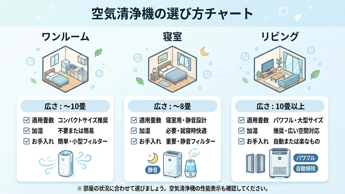 空気清浄機の部屋の広さ別・目的別の選び方チャート