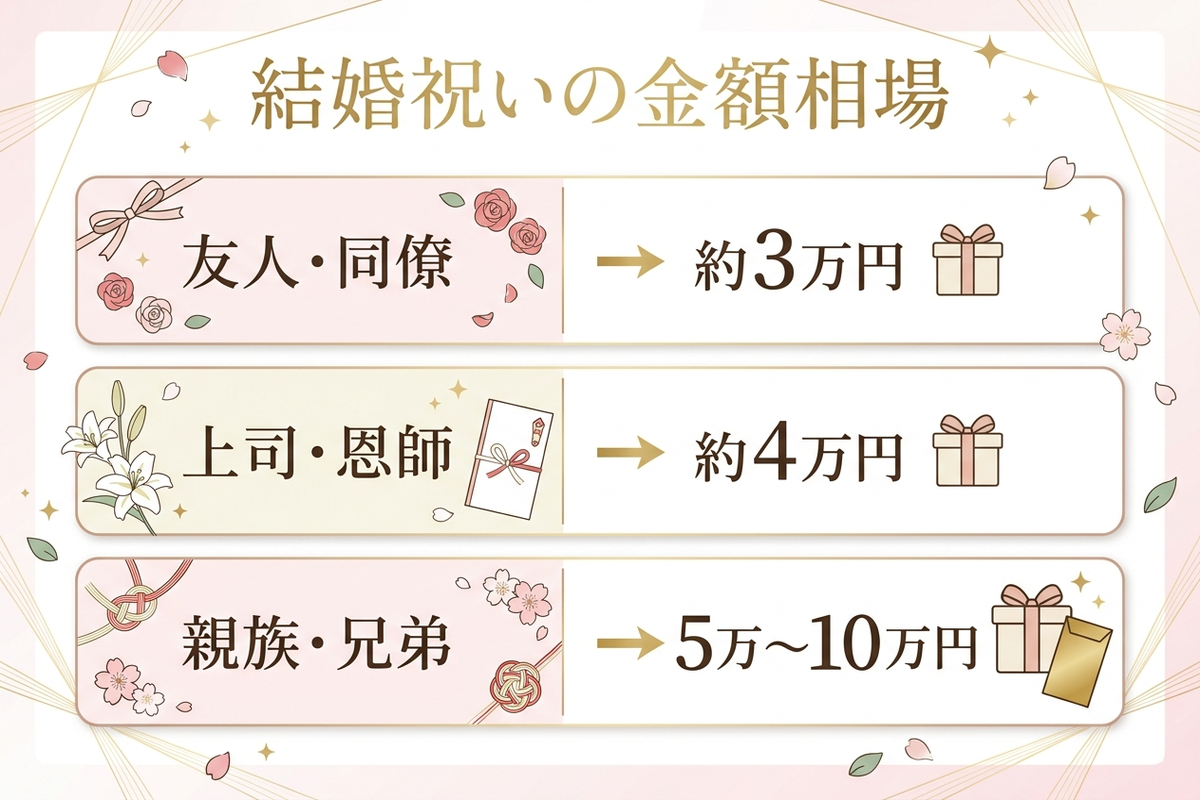 相手別・結婚祝いとご祝儀の金額相場 早見表の図解