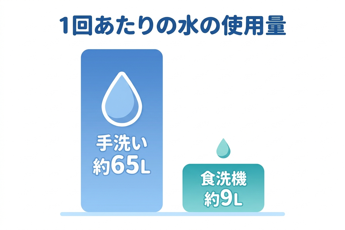 1回あたりの水の使用量 手洗い約65L vs 食洗機約9Lの比較図