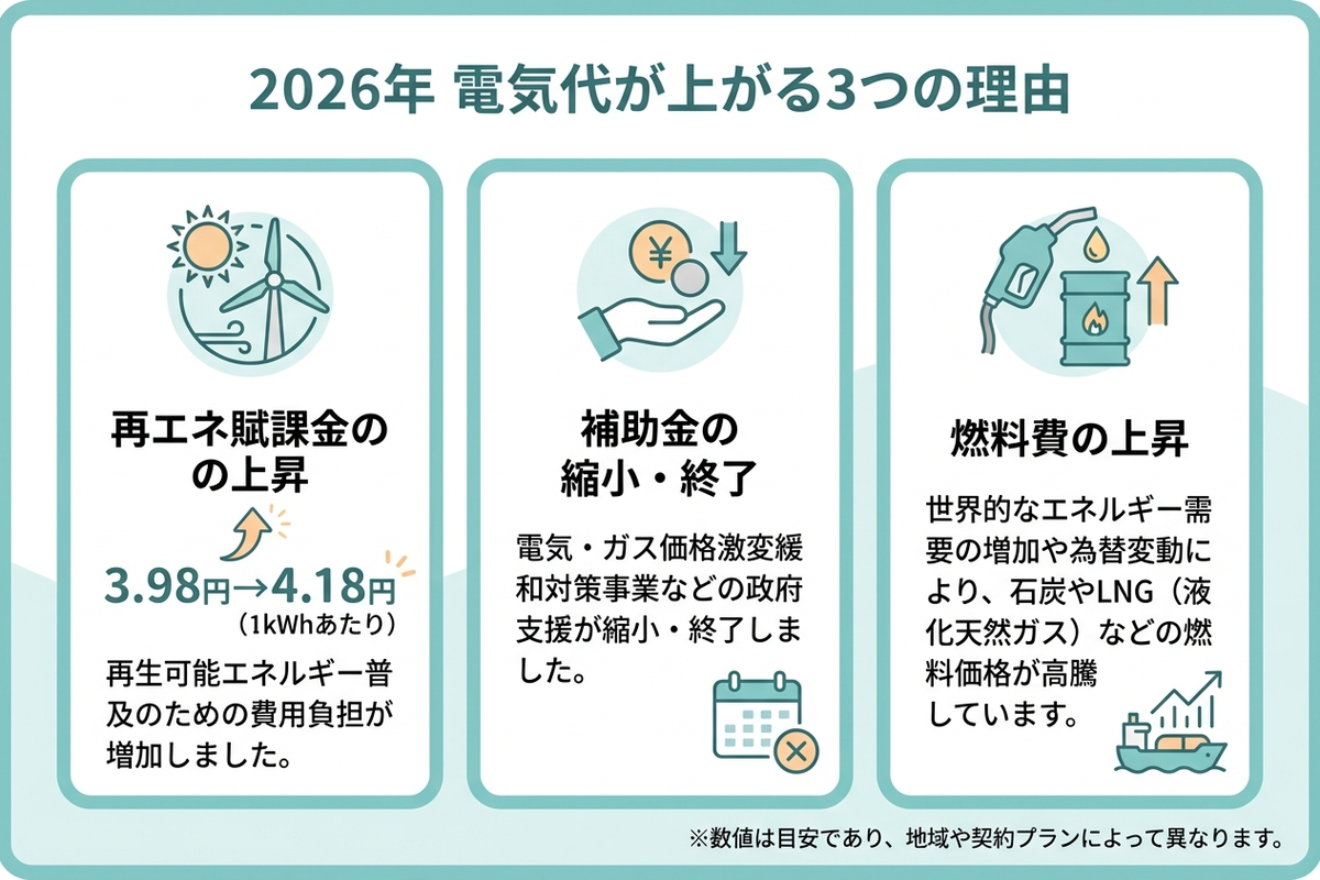 2026年に電気代が上がる3つの理由を示した日本語の解説チャート
