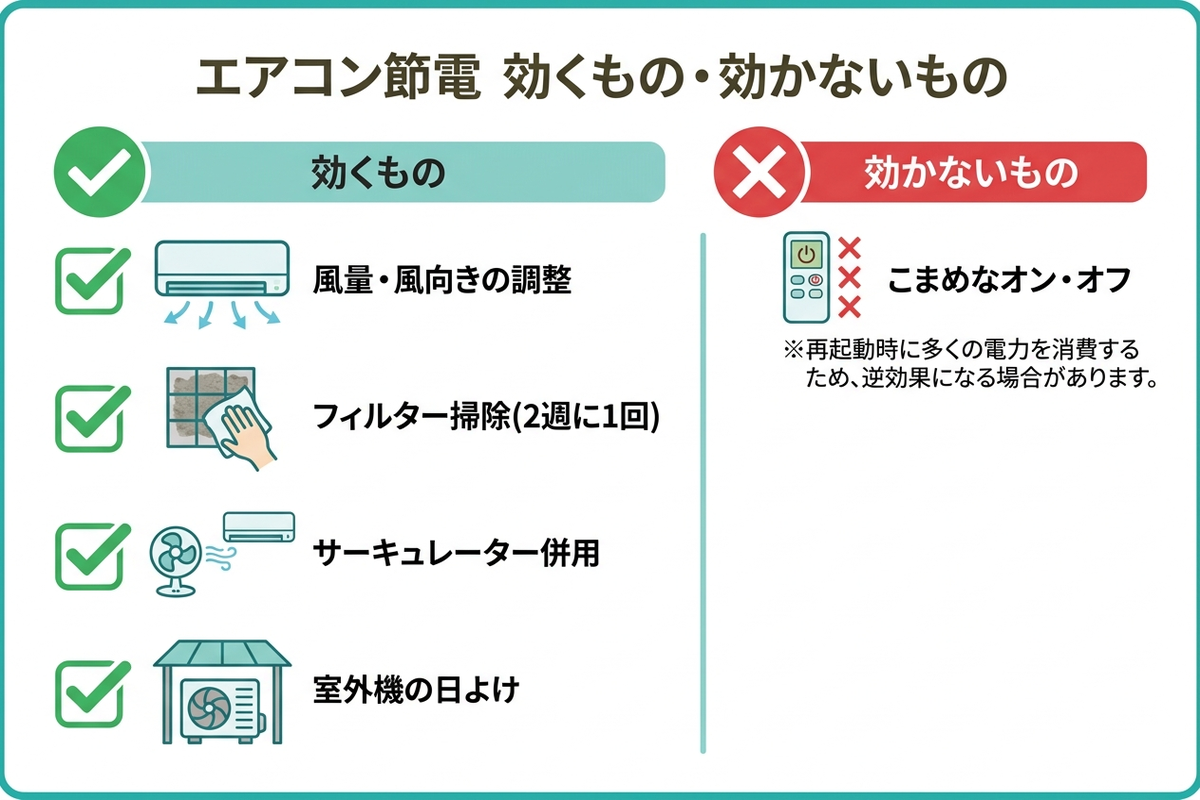 エアコンの節電テクニックごとの効果を比較した日本語の図解