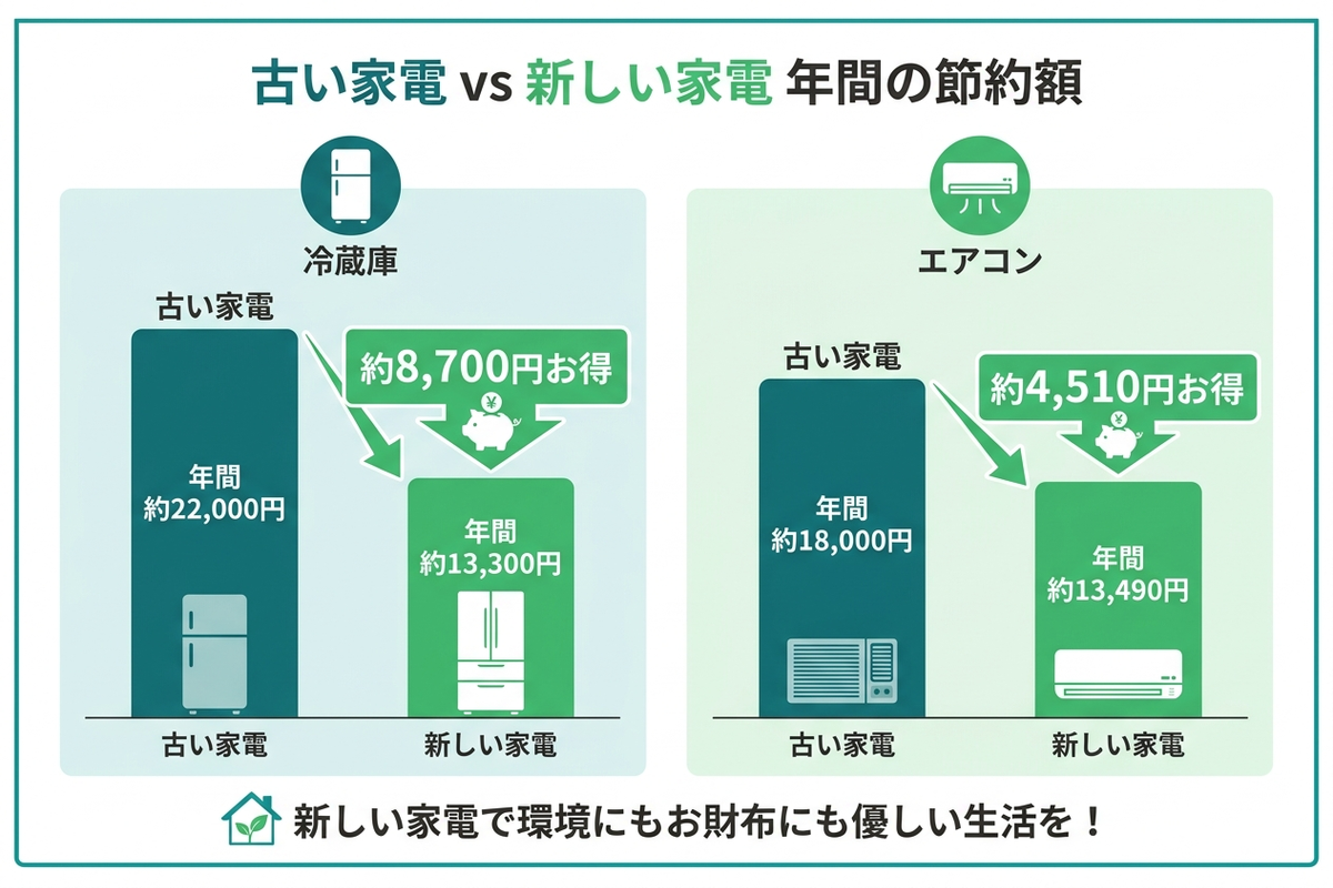 古い家電と新しい省エネ家電の年間電気代を比較した日本語の図解