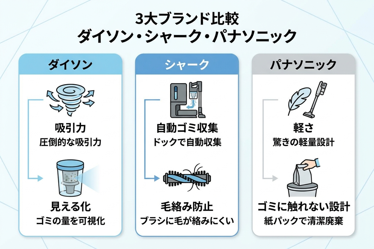 ダイソン・シャーク・パナソニックの3ブランド比較早見表