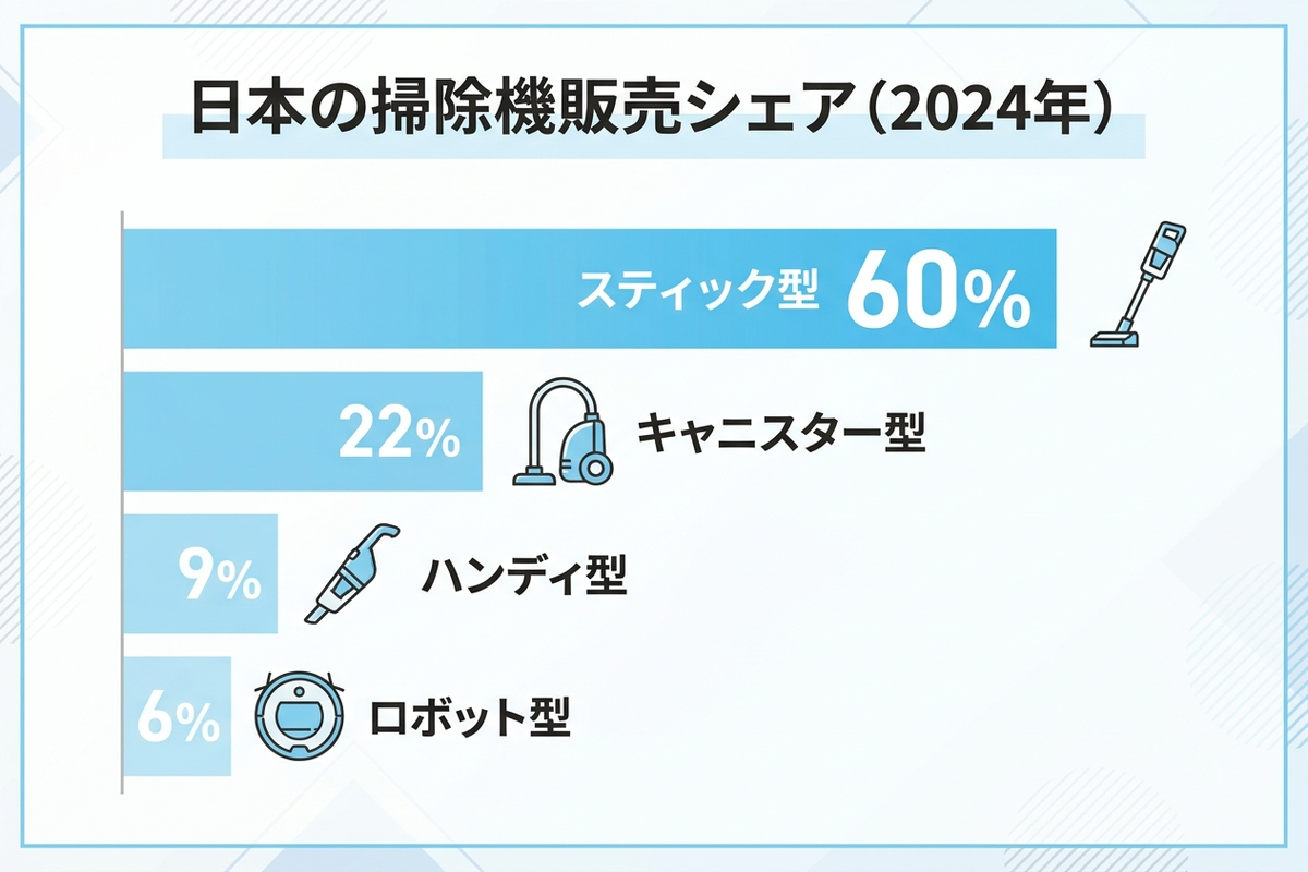 日本のスティック掃除機シェアが60％に達したことを示すグラフ