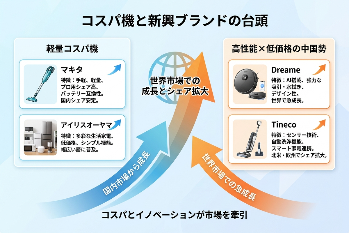 コスパ機と中国新興ブランドの台頭を示すイラスト