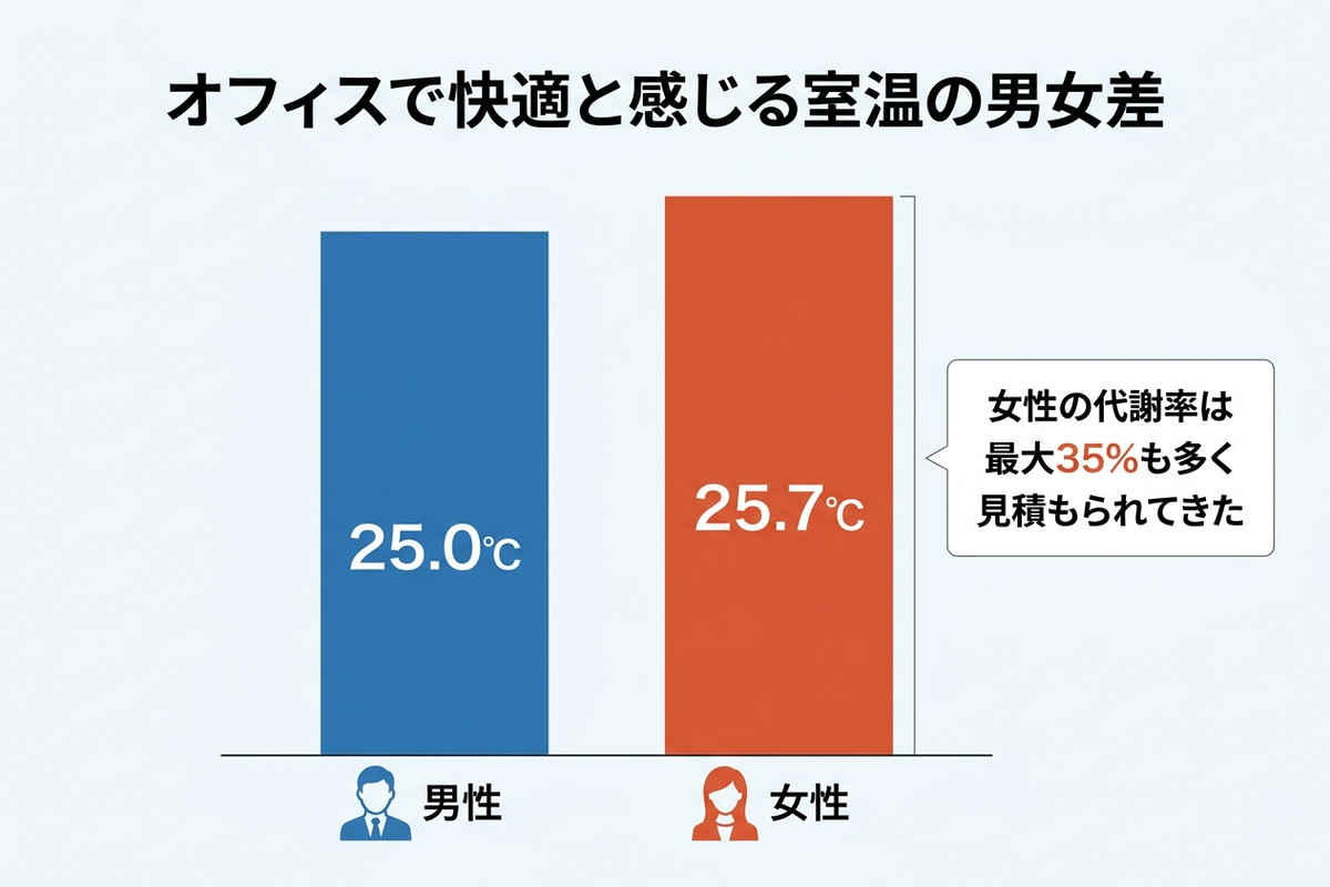 オフィスで快適と感じる室温が男性25.0度・女性25.7度と異なることや、女性の代謝率が過大評価されてきたことを示す日本語のグラフ