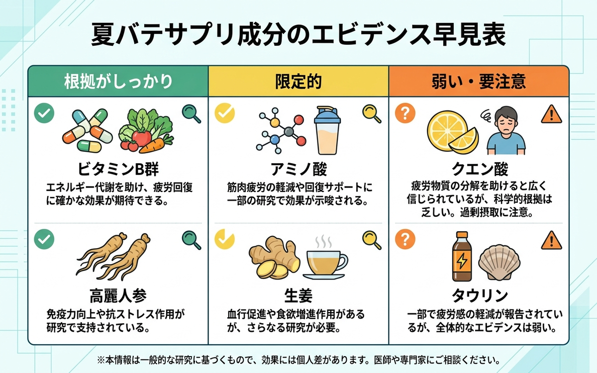 夏バテサプリ成分のエビデンス早見表