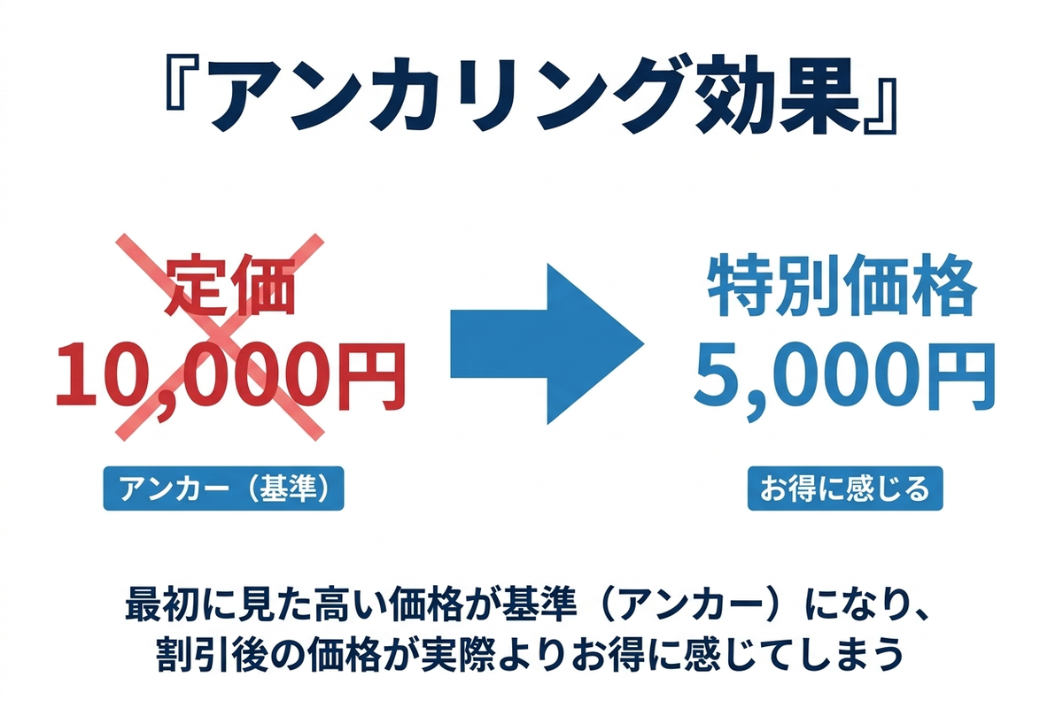 アンカリング効果の仕組みを示す図解。定価10000円に取り消し線、矢印で特別価格5000円へ。最初に見た高い価格が基準になり割引後が安く感じる