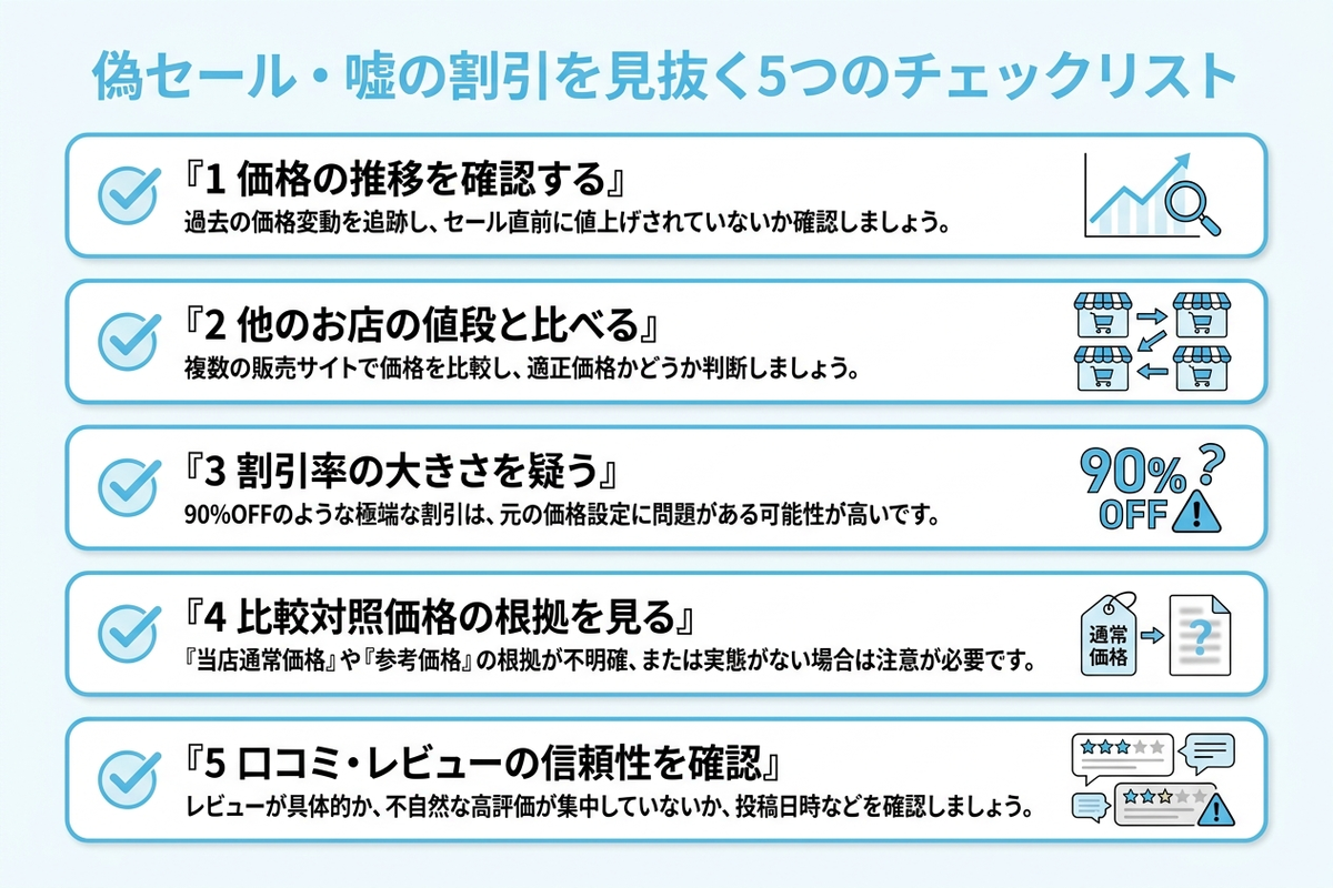 偽セール・嘘の割引を見抜く5つのチェックリスト。価格推移の確認、他店との比較、割引率を疑う、比較対照価格の根拠、口コミの信頼性