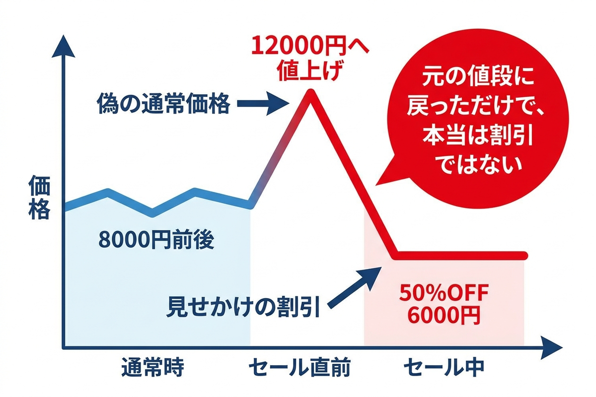 先に値上げしてから割引する手口を示した価格推移グラフ。通常8000円の商品がセール直前に12000円へ値上げされ、セール中に「50%OFF 6000円」と表示される
