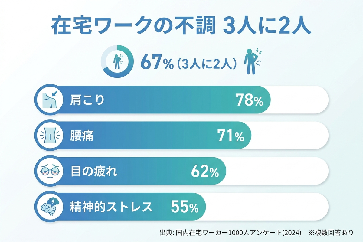 在宅ワークの不調は3人に2人が実感していることを示すグラフ