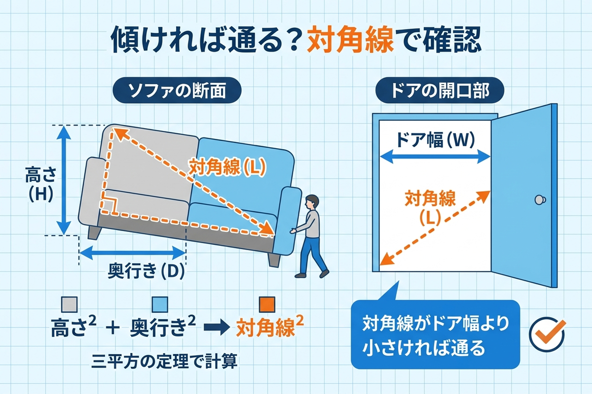 ソファを傾けて通すときの対角線の考え方を示す図解