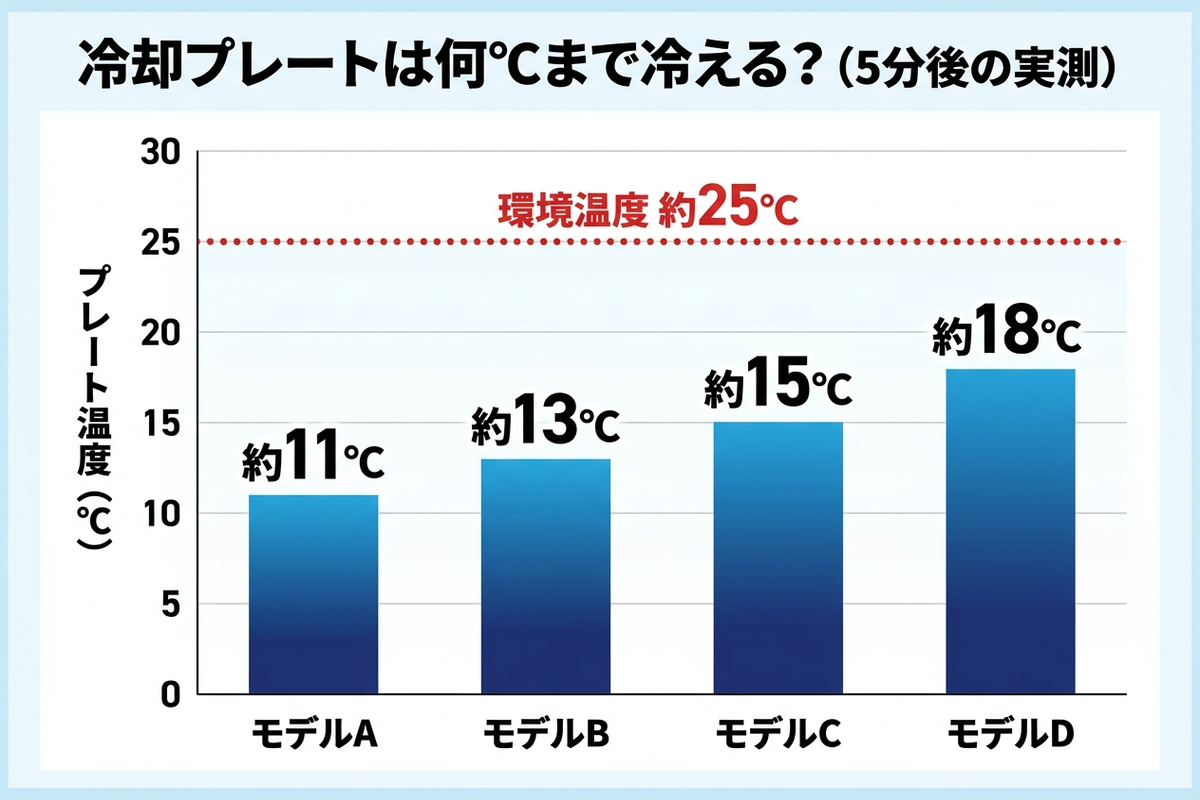 冷却プレートの実測温度を比較したグラフ