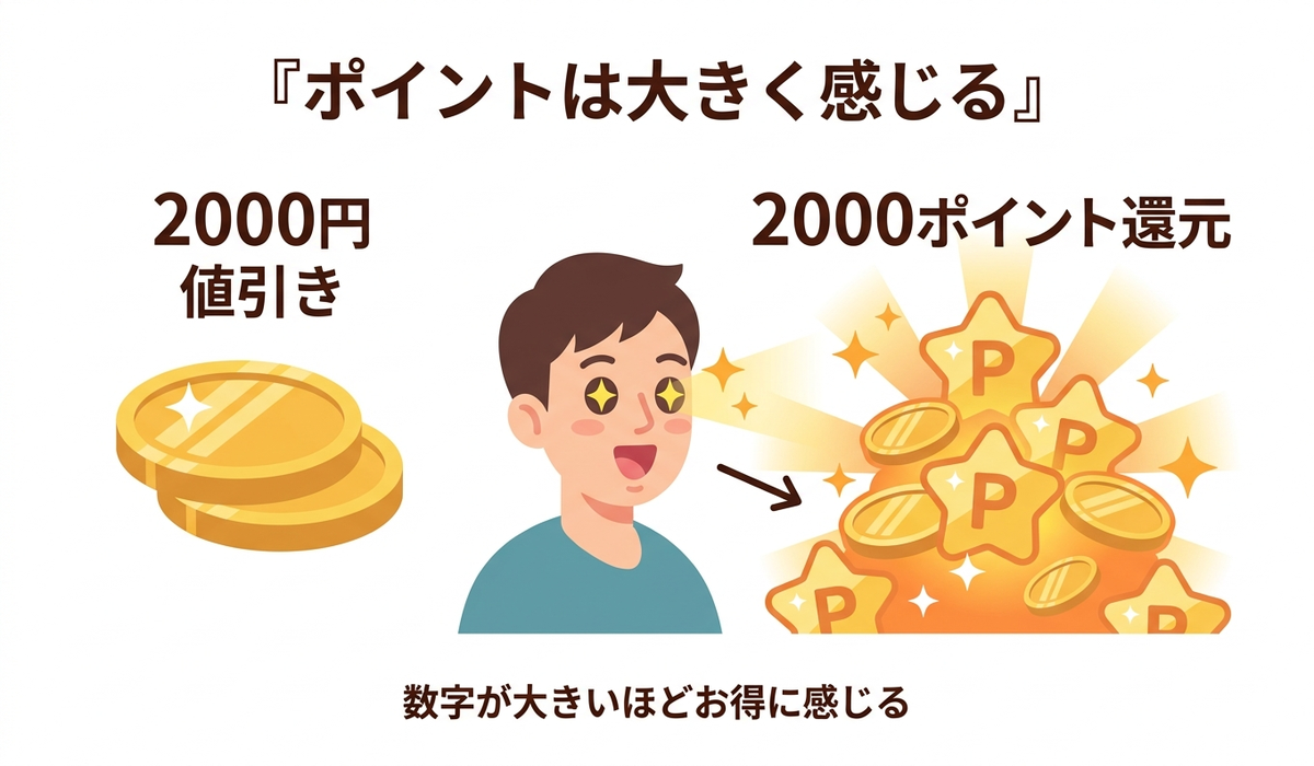 ポイント還元が実際よりお得に感じる心理を示した図解。2000円の値引きと2000ポイント還元では、数字が同じでもポイントのほうが大きく魅力的に感じる「数の大きさ効果」の説明