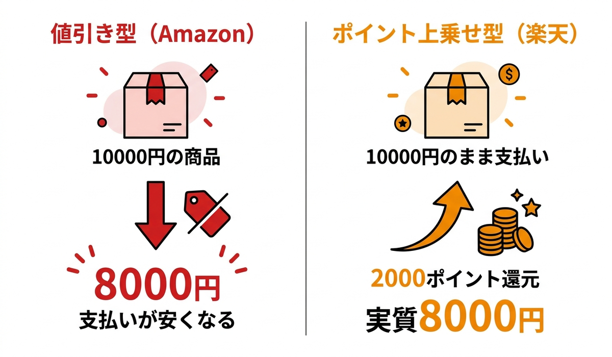 Amazonの値引き型と楽天のポイント上乗せ型の違いを示した図解。Amazonは10000円の商品が8000円に値下げ、楽天は10000円のままポイント2000ポイント還元で実質8000円になる比較