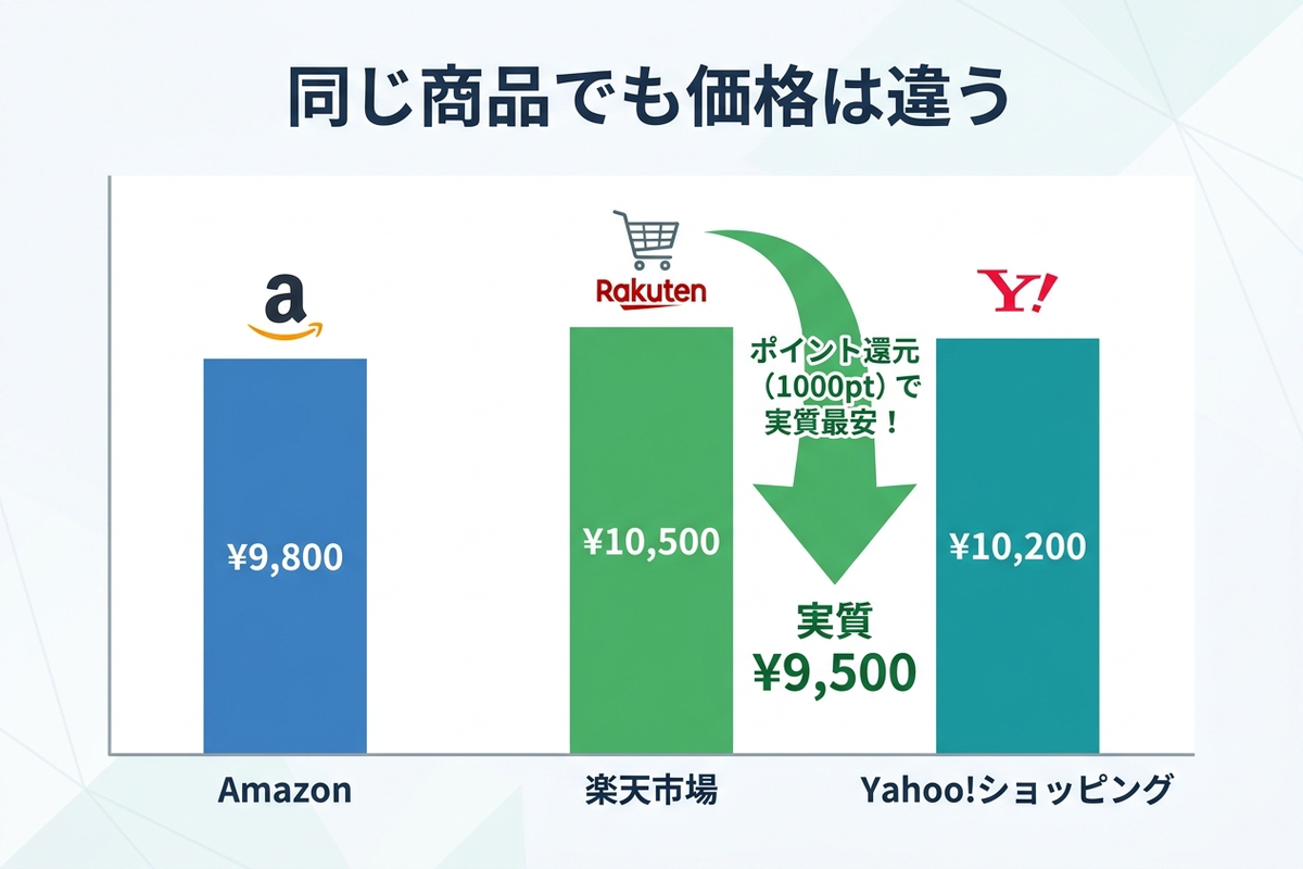 同じ商品でもAmazon・楽天・Yahoo!ショッピングで価格が異なることを示した棒グラフの図解