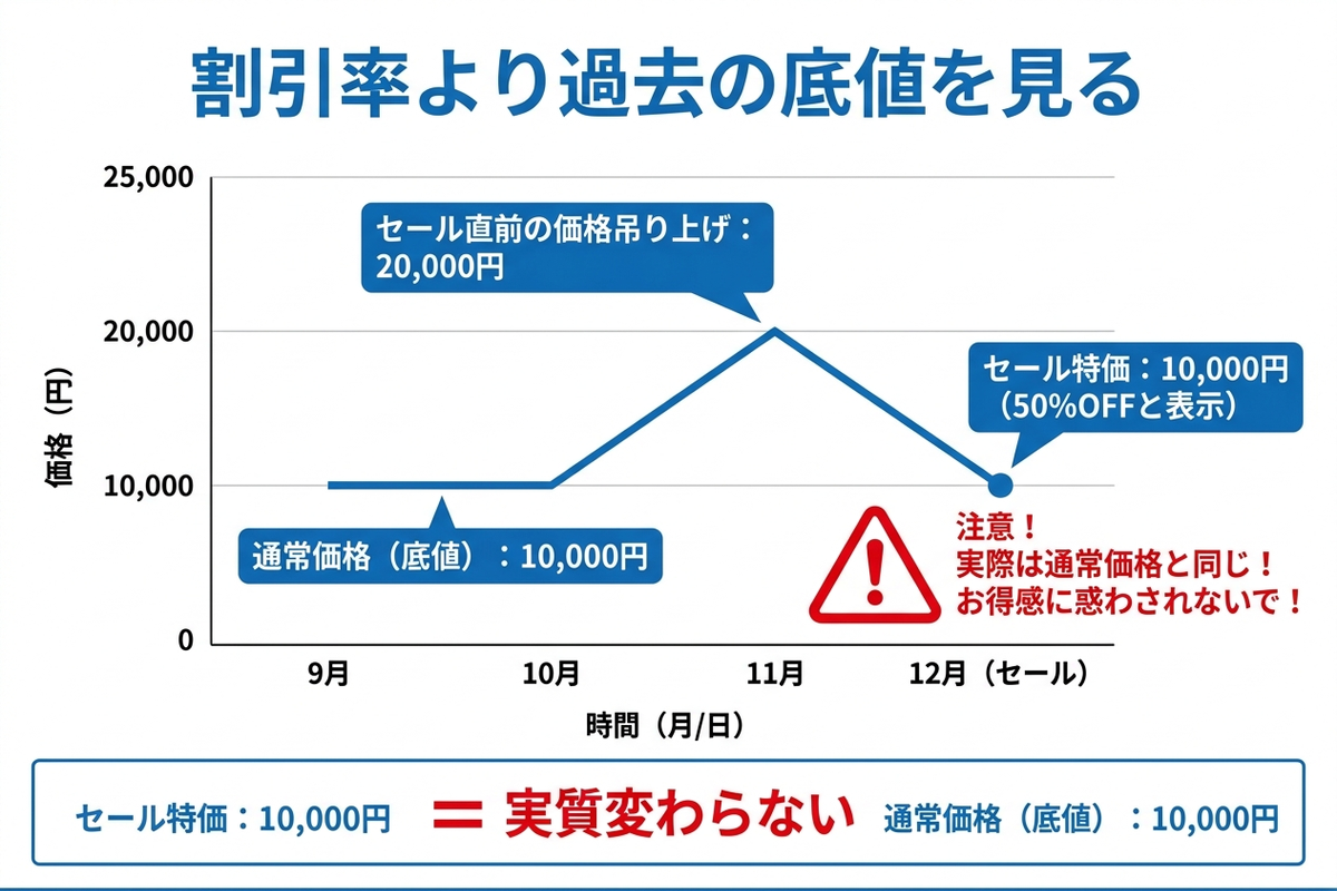 過去の価格推移グラフで、セール前に価格を吊り上げて割引率を大きく見せる手口を見抜く方法の図解