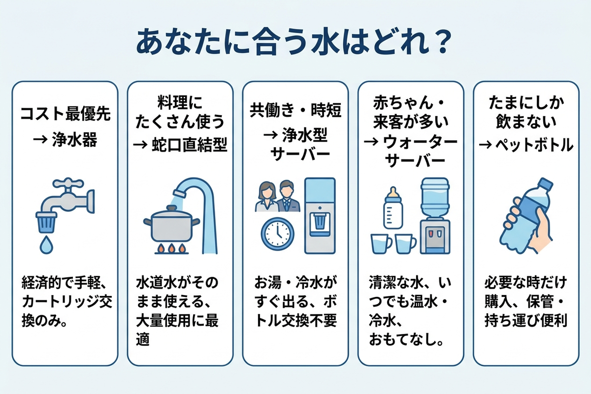 一人暮らし・共働き世帯・赤ちゃんのいる家庭など、ライフスタイル別におすすめの水の選択肢を示した診断チャート